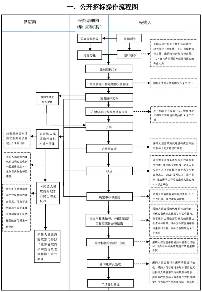 一、公開招標操作流程圖_副本