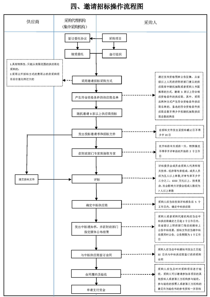 四、邀請招標操作流程圖